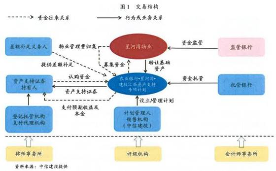ABS | 房企融资新渠道 物业管理费ABS全解析
